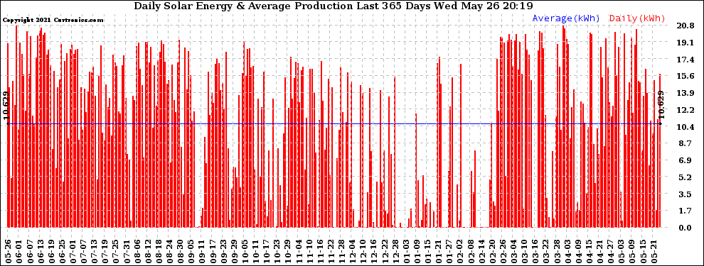 Solar PV/Inverter Performance Daily Solar Energy Production Last 365 Days