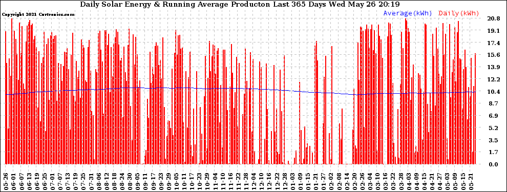 Solar PV/Inverter Performance Daily Solar Energy Production Running Average Last 365 Days