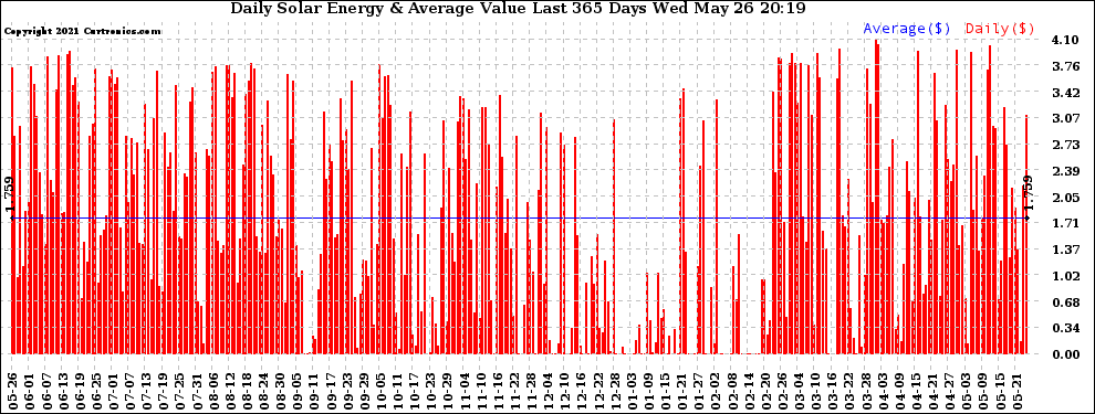 Solar PV/Inverter Performance Daily Solar Energy Production Value Last 365 Days