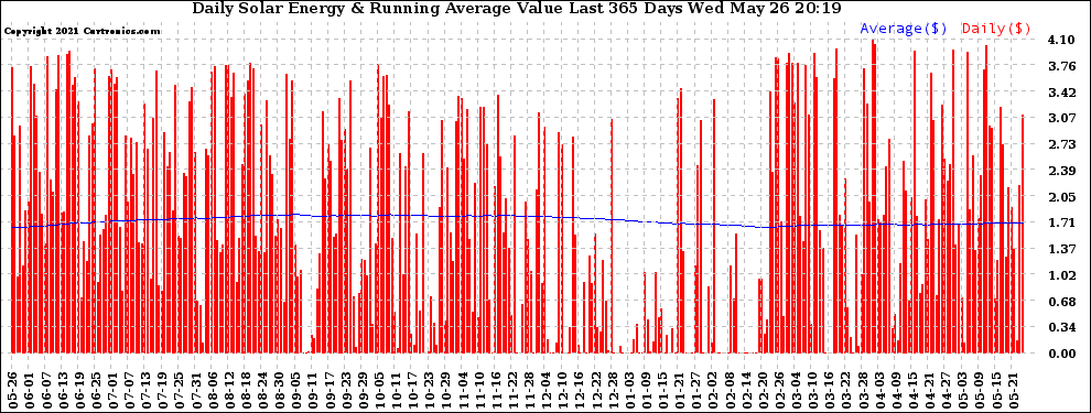 Solar PV/Inverter Performance Daily Solar Energy Production Value Running Average Last 365 Days