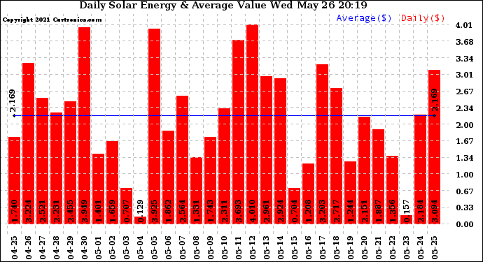 Solar PV/Inverter Performance Daily Solar Energy Production Value