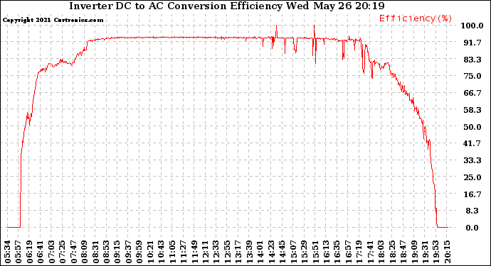 Solar PV/Inverter Performance Inverter DC to AC Conversion Efficiency