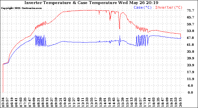 Solar PV/Inverter Performance Inverter Operating Temperature