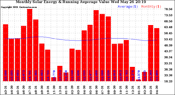 Solar PV/Inverter Performance Monthly Solar Energy Production Value Running Average