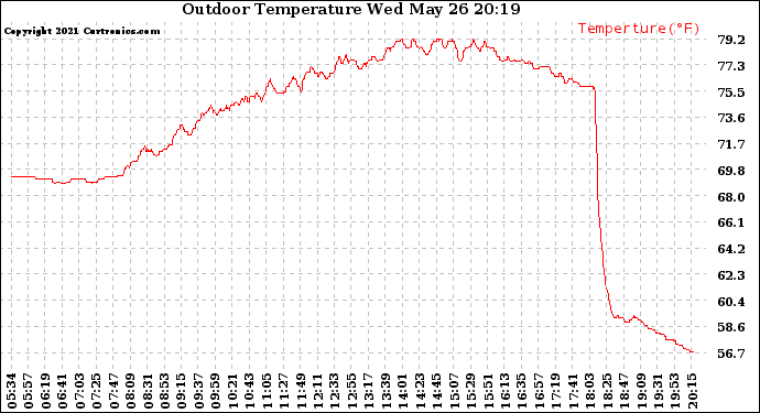 Solar PV/Inverter Performance Outdoor Temperature