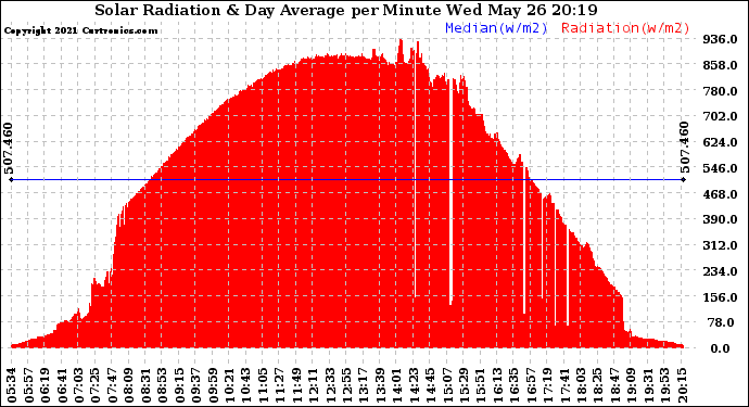 Solar PV/Inverter Performance Solar Radiation & Day Average per Minute