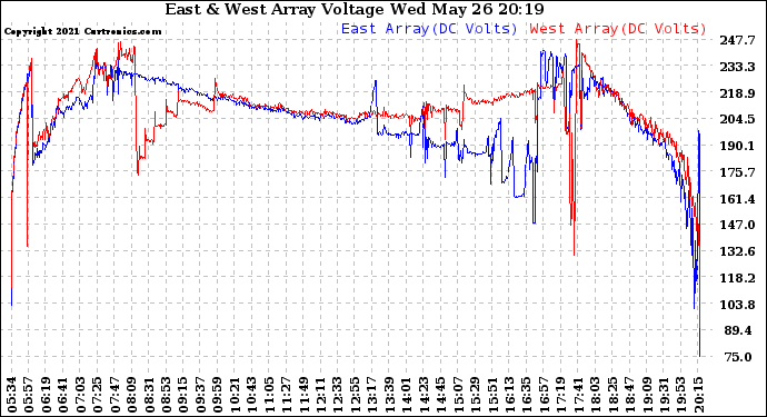 Solar PV/Inverter Performance Photovoltaic Panel Voltage Output