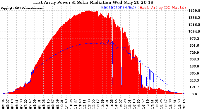 Solar PV/Inverter Performance East Array Power Output & Solar Radiation