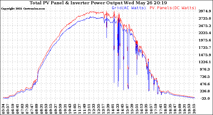 Solar PV/Inverter Performance PV Panel Power Output & Inverter Power Output