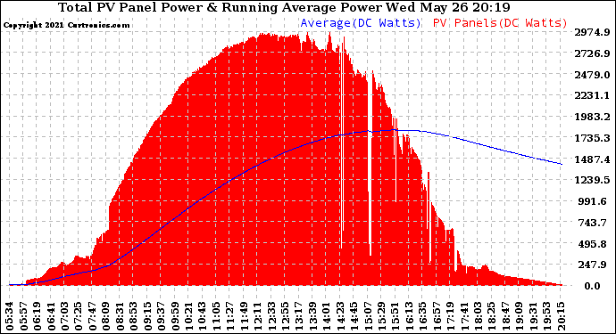 Solar PV/Inverter Performance Total PV Panel & Running Average Power Output