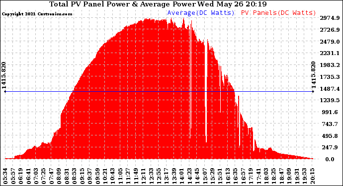 Solar PV/Inverter Performance Total PV Panel Power Output