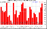 Solar PV/Inverter Performance Daily Solar Energy Production Value