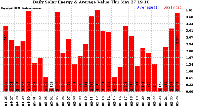 Solar PV/Inverter Performance Daily Solar Energy Production Value