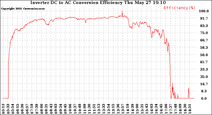 Solar PV/Inverter Performance Inverter DC to AC Conversion Efficiency