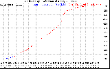 Solar PV/Inverter Performance Daily Energy Production