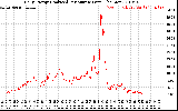 Solar PV/Inverter Performance Daily Energy Production Per Minute