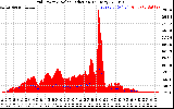 Solar PV/Inverter Performance Grid Power & Solar Radiation