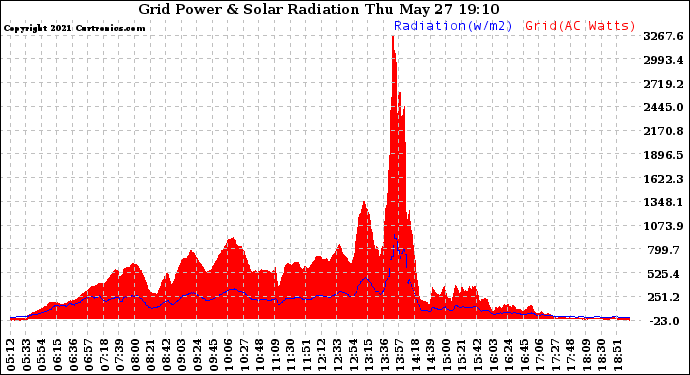 Solar PV/Inverter Performance Grid Power & Solar Radiation