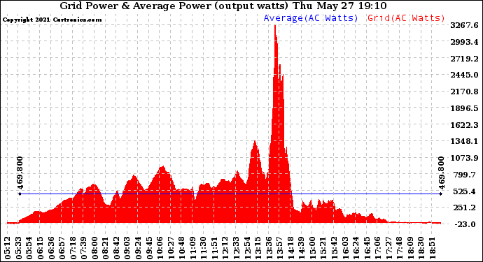 Solar PV/Inverter Performance Inverter Power Output