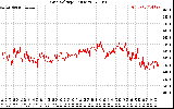 Solar PV/Inverter Performance Grid Voltage