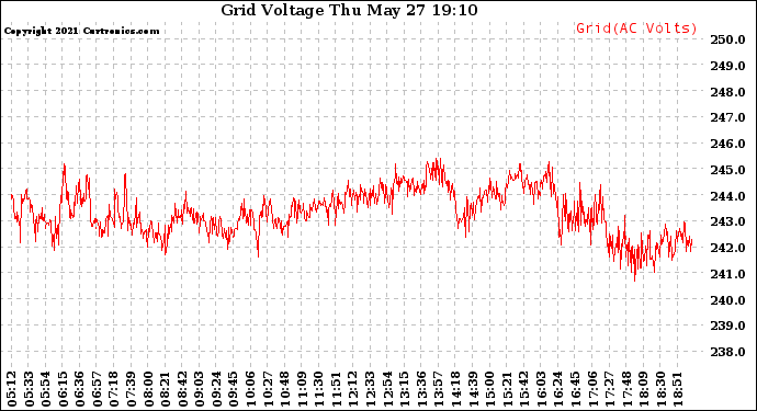 Solar PV/Inverter Performance Grid Voltage