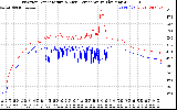 Solar PV/Inverter Performance Inverter Operating Temperature