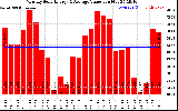 Solar PV/Inverter Performance Monthly Solar Energy Production Value