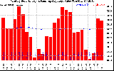 Solar PV/Inverter Performance Monthly Solar Energy Production Value Running Average