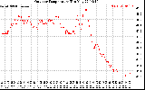 Solar PV/Inverter Performance Outdoor Temperature