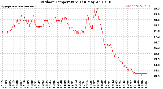 Solar PV/Inverter Performance Outdoor Temperature