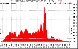 Solar PV/Inverter Performance Solar Radiation & Day Average per Minute