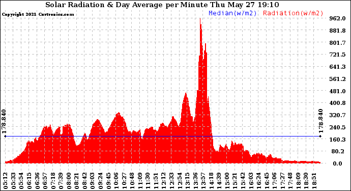 Solar PV/Inverter Performance Solar Radiation & Day Average per Minute