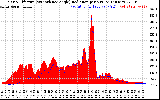 Solar PV/Inverter Performance Solar Radiation & Effective Solar Radiation per Minute