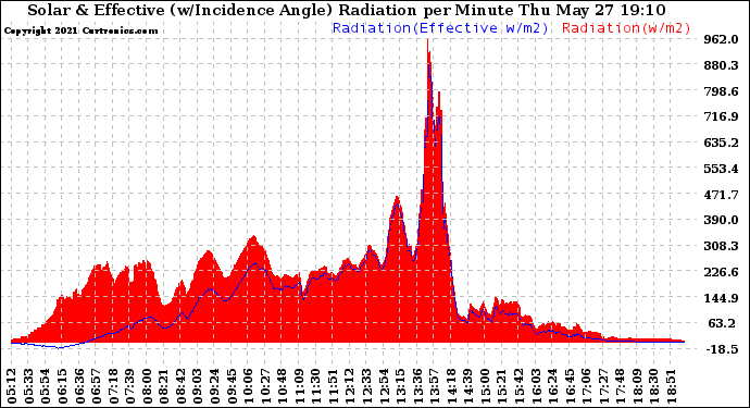 Solar PV/Inverter Performance Solar Radiation & Effective Solar Radiation per Minute