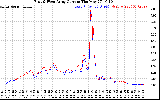 Solar PV/Inverter Performance Photovoltaic Panel Current Output