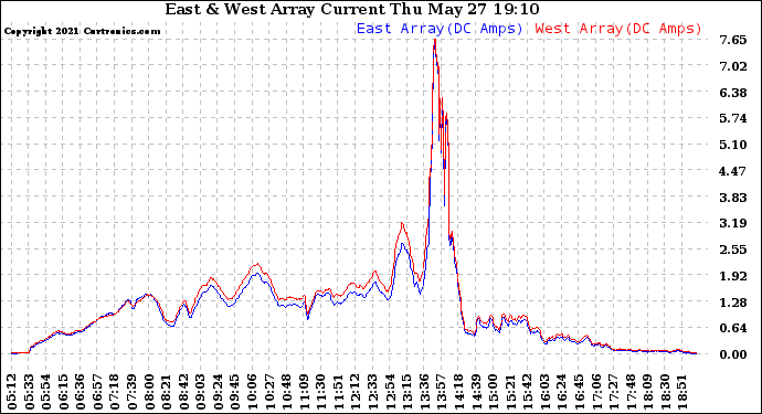 Solar PV/Inverter Performance Photovoltaic Panel Current Output