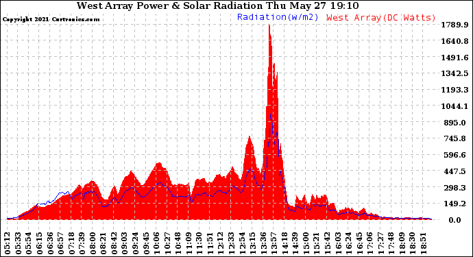 Solar PV/Inverter Performance West Array Power Output & Solar Radiation