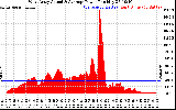 Solar PV/Inverter Performance West Array Actual & Average Power Output