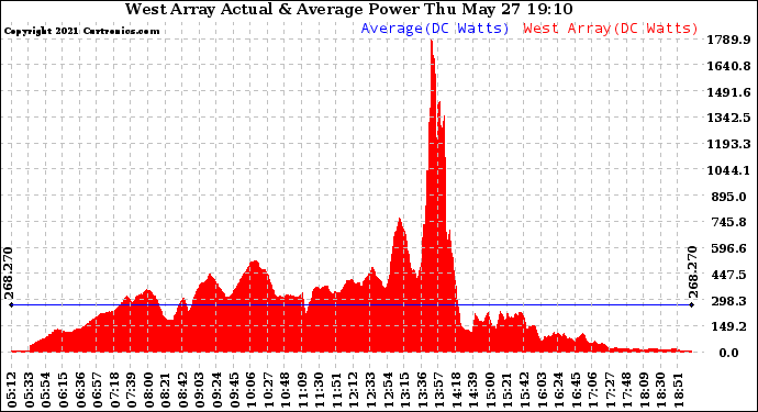 Solar PV/Inverter Performance West Array Actual & Average Power Output