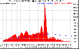 Solar PV/Inverter Performance West Array Actual & Running Average Power Output