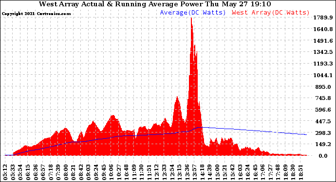 Solar PV/Inverter Performance West Array Actual & Running Average Power Output