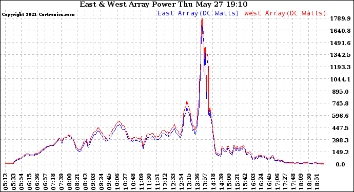 Solar PV/Inverter Performance Photovoltaic Panel Power Output