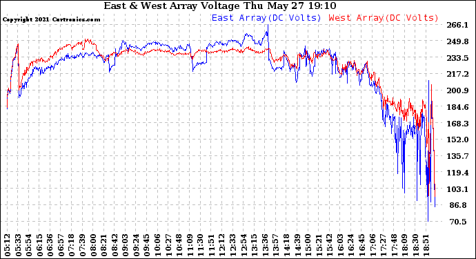 Solar PV/Inverter Performance Photovoltaic Panel Voltage Output