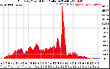 Solar PV/Inverter Performance East Array Power Output & Solar Radiation