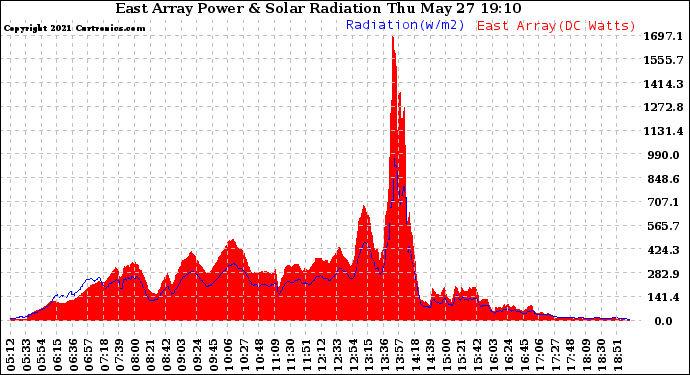 Solar PV/Inverter Performance East Array Power Output & Solar Radiation