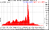 Solar PV/Inverter Performance East Array Actual & Average Power Output