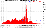 Solar PV/Inverter Performance East Array Actual & Running Average Power Output