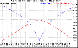 Solar PV/Inverter Performance Sun Altitude Angle & Azimuth Angle