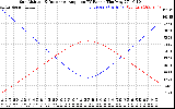 Solar PV/Inverter Performance Sun Altitude Angle & Sun Incidence Angle on PV Panels