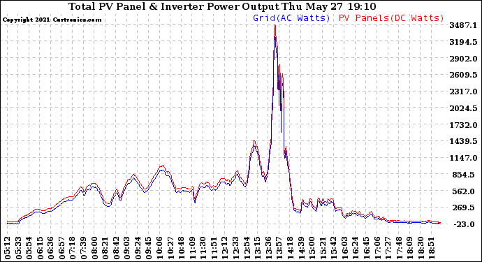 Solar PV/Inverter Performance PV Panel Power Output & Inverter Power Output